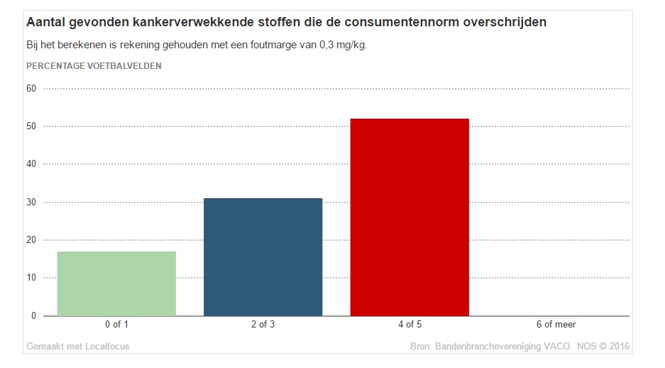 kankerverwekkende-stoffen
