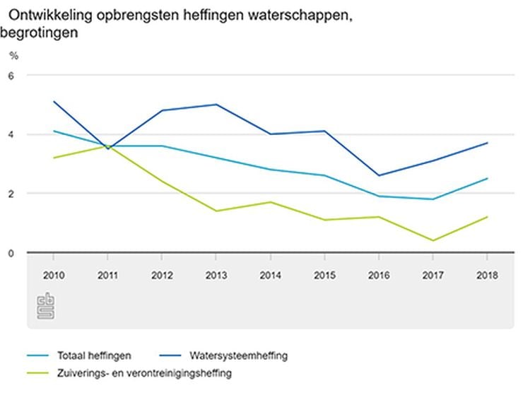 Grafiek van de stijgende waterschapslasten (Afbeelding CBS)